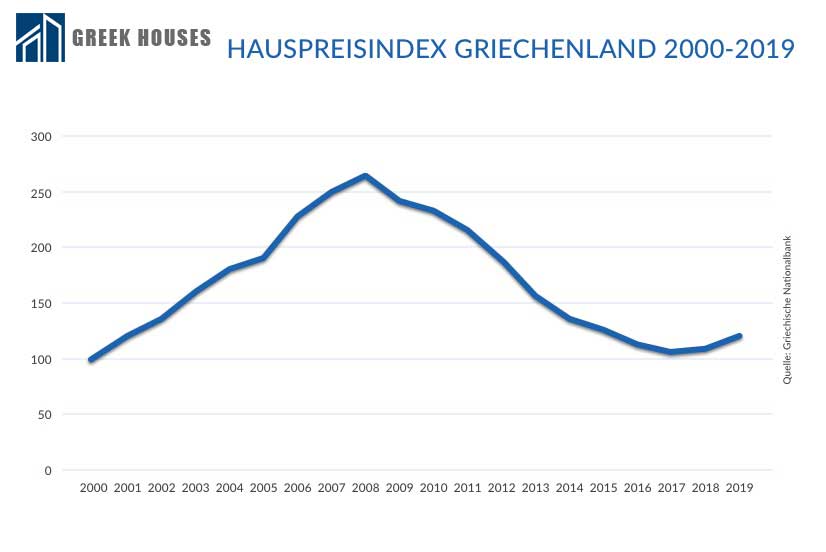 Immobilien Preisindex Griechenland